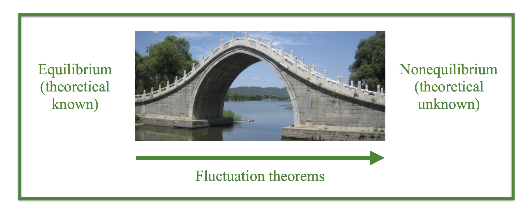 Bridge - theory