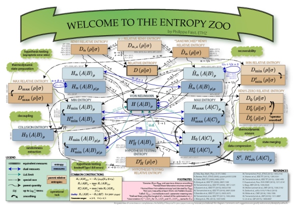 Entropy zoo