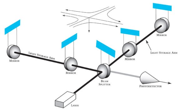 Fig. 3: LIGO set-up with Fabry-Perot cavity.