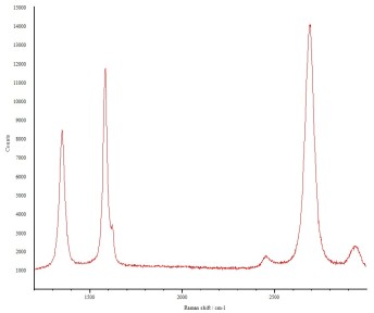 Raman of Graphene on Copper Wire 4