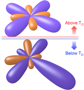 An artistic rendition of rotational anisotropy patterns both above and below the transition temperature T_Ω where the multipolar order happens, showing the 90^o rotational symmetry breaking across T_Ω