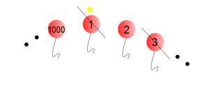 A thousand red balloons numbered from 1 to 1000. Starting at the gold star, we pop every other balloon while traveling clockwise. Which is the last balloon remaining?