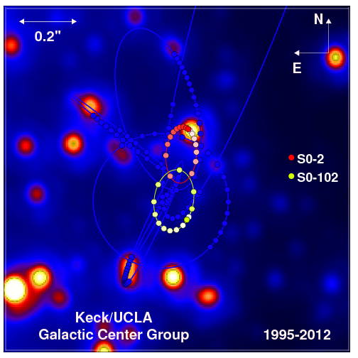 This plot shows the orbits of a few stars