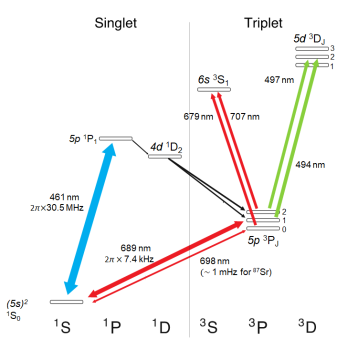 Sr level structure